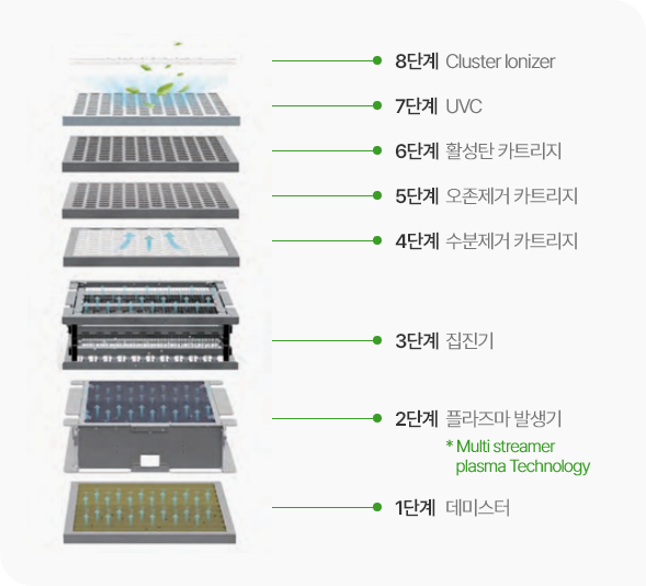 퓨리토피아 공기살균 8단계